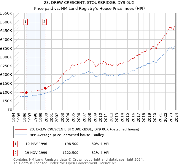 23, DREW CRESCENT, STOURBRIDGE, DY9 0UX: Price paid vs HM Land Registry's House Price Index