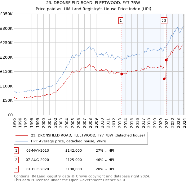 23, DRONSFIELD ROAD, FLEETWOOD, FY7 7BW: Price paid vs HM Land Registry's House Price Index