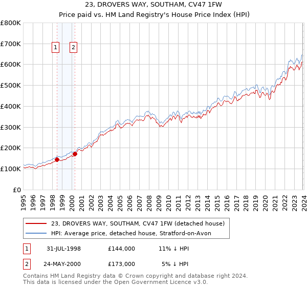 23, DROVERS WAY, SOUTHAM, CV47 1FW: Price paid vs HM Land Registry's House Price Index