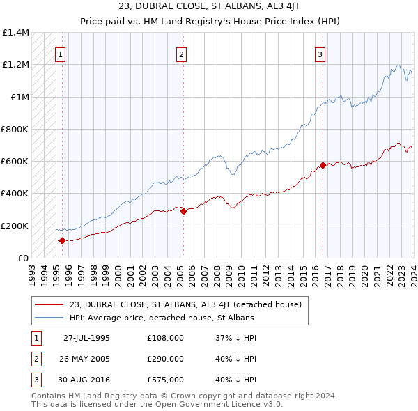 23, DUBRAE CLOSE, ST ALBANS, AL3 4JT: Price paid vs HM Land Registry's House Price Index