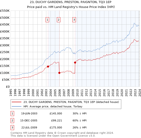 23, DUCHY GARDENS, PRESTON, PAIGNTON, TQ3 1EP: Price paid vs HM Land Registry's House Price Index