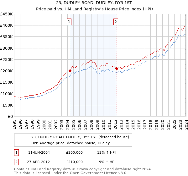 23, DUDLEY ROAD, DUDLEY, DY3 1ST: Price paid vs HM Land Registry's House Price Index