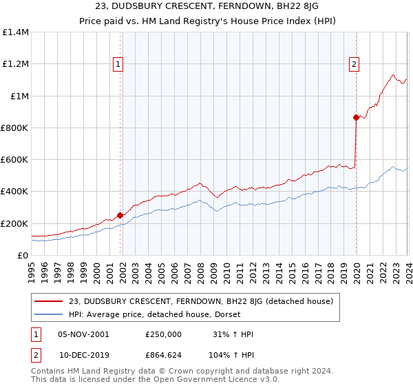 23, DUDSBURY CRESCENT, FERNDOWN, BH22 8JG: Price paid vs HM Land Registry's House Price Index