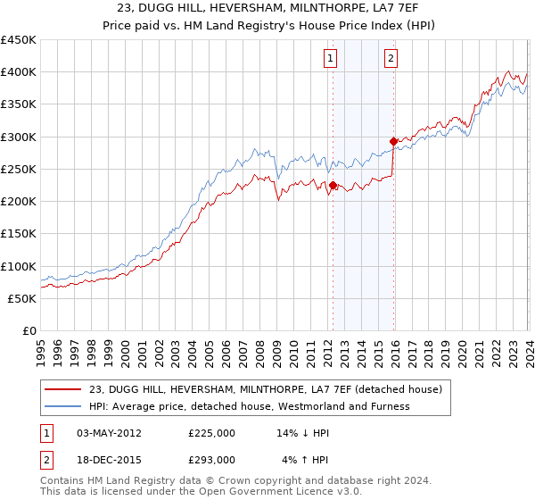 23, DUGG HILL, HEVERSHAM, MILNTHORPE, LA7 7EF: Price paid vs HM Land Registry's House Price Index