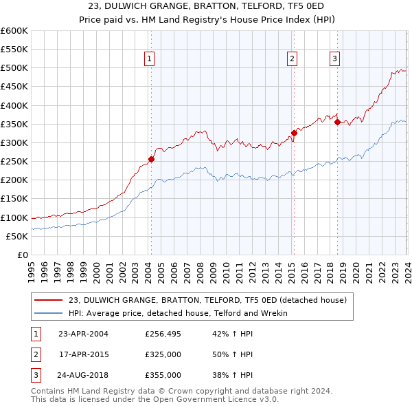 23, DULWICH GRANGE, BRATTON, TELFORD, TF5 0ED: Price paid vs HM Land Registry's House Price Index