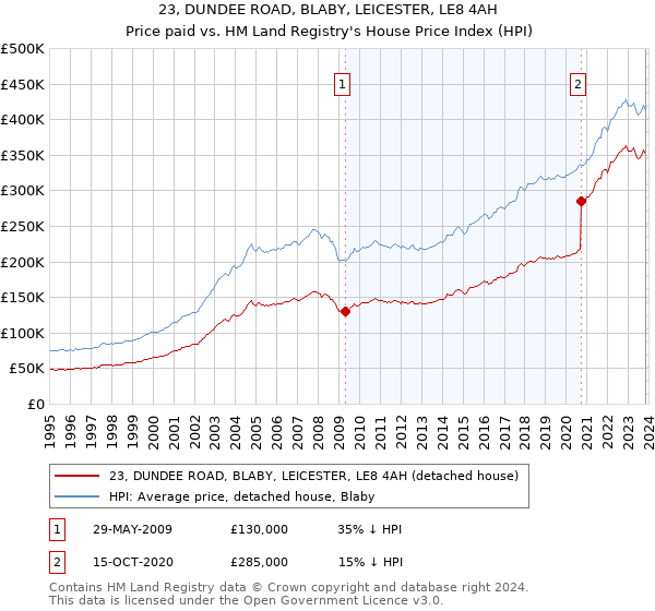 23, DUNDEE ROAD, BLABY, LEICESTER, LE8 4AH: Price paid vs HM Land Registry's House Price Index