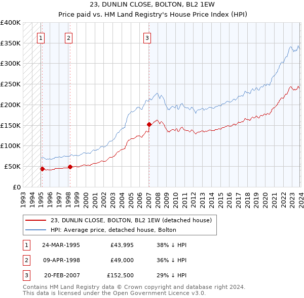 23, DUNLIN CLOSE, BOLTON, BL2 1EW: Price paid vs HM Land Registry's House Price Index