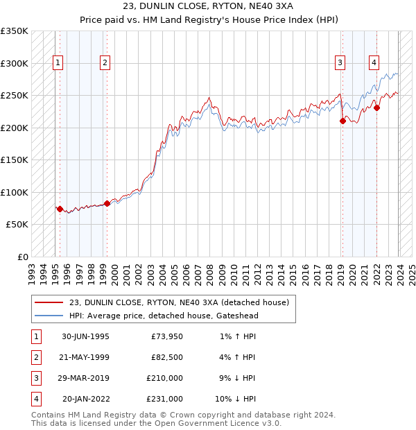 23, DUNLIN CLOSE, RYTON, NE40 3XA: Price paid vs HM Land Registry's House Price Index