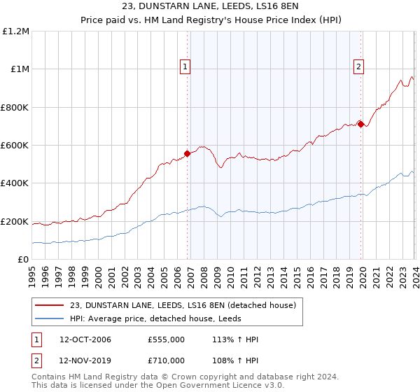 23, DUNSTARN LANE, LEEDS, LS16 8EN: Price paid vs HM Land Registry's House Price Index
