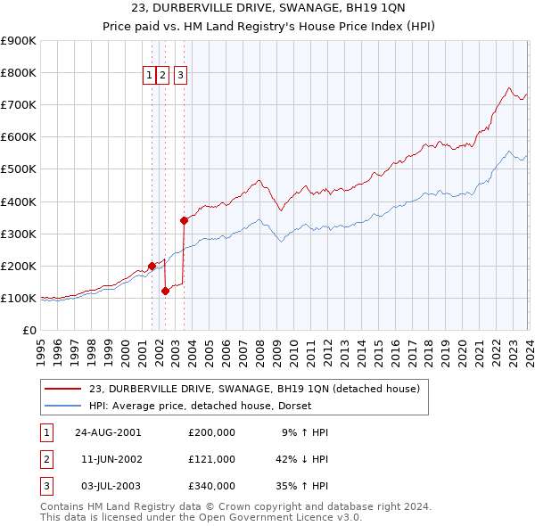 23, DURBERVILLE DRIVE, SWANAGE, BH19 1QN: Price paid vs HM Land Registry's House Price Index