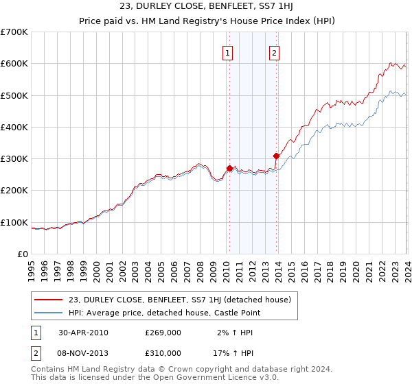 23, DURLEY CLOSE, BENFLEET, SS7 1HJ: Price paid vs HM Land Registry's House Price Index