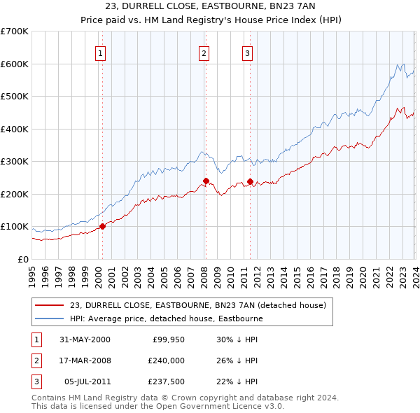 23, DURRELL CLOSE, EASTBOURNE, BN23 7AN: Price paid vs HM Land Registry's House Price Index