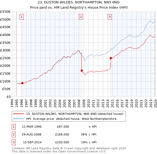 23, DUSTON WILDES, NORTHAMPTON, NN5 6ND: Price paid vs HM Land Registry's House Price Index