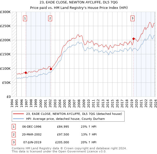 23, EADE CLOSE, NEWTON AYCLIFFE, DL5 7QG: Price paid vs HM Land Registry's House Price Index