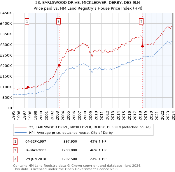 23, EARLSWOOD DRIVE, MICKLEOVER, DERBY, DE3 9LN: Price paid vs HM Land Registry's House Price Index