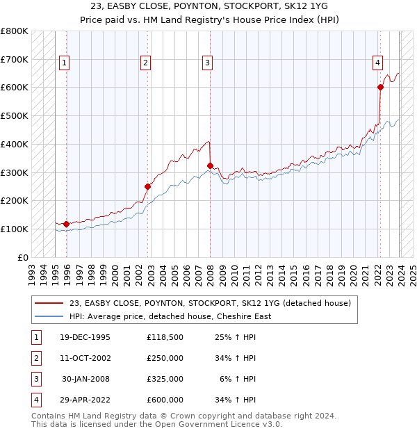 23, EASBY CLOSE, POYNTON, STOCKPORT, SK12 1YG: Price paid vs HM Land Registry's House Price Index