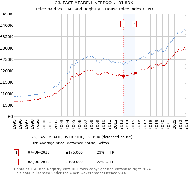 23, EAST MEADE, LIVERPOOL, L31 8DX: Price paid vs HM Land Registry's House Price Index