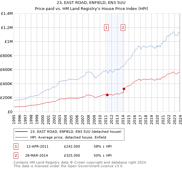 23, EAST ROAD, ENFIELD, EN3 5UU: Price paid vs HM Land Registry's House Price Index