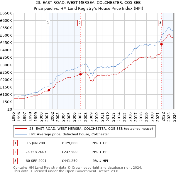 23, EAST ROAD, WEST MERSEA, COLCHESTER, CO5 8EB: Price paid vs HM Land Registry's House Price Index