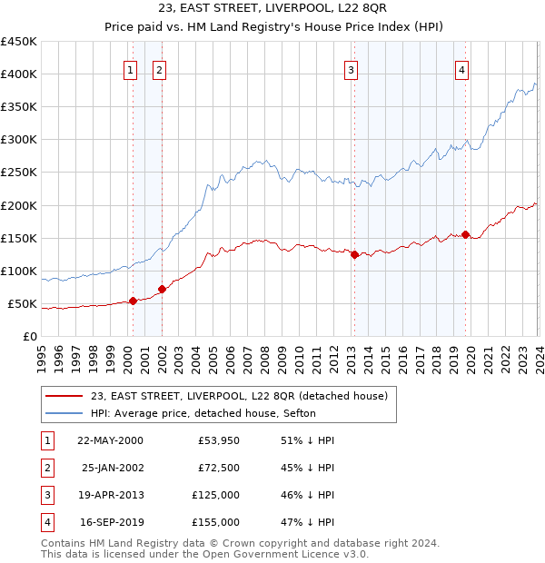 23, EAST STREET, LIVERPOOL, L22 8QR: Price paid vs HM Land Registry's House Price Index