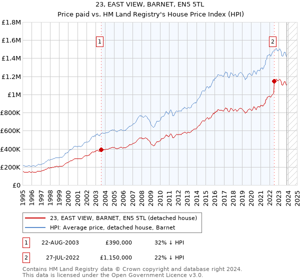 23, EAST VIEW, BARNET, EN5 5TL: Price paid vs HM Land Registry's House Price Index