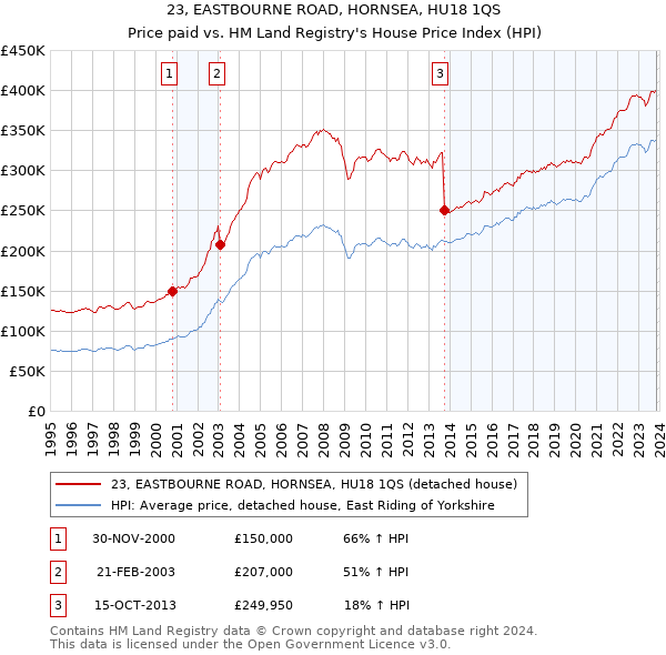 23, EASTBOURNE ROAD, HORNSEA, HU18 1QS: Price paid vs HM Land Registry's House Price Index