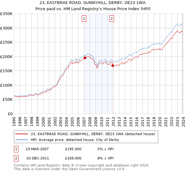 23, EASTBRAE ROAD, SUNNYHILL, DERBY, DE23 1WA: Price paid vs HM Land Registry's House Price Index