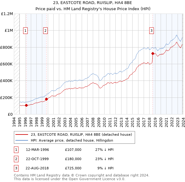 23, EASTCOTE ROAD, RUISLIP, HA4 8BE: Price paid vs HM Land Registry's House Price Index
