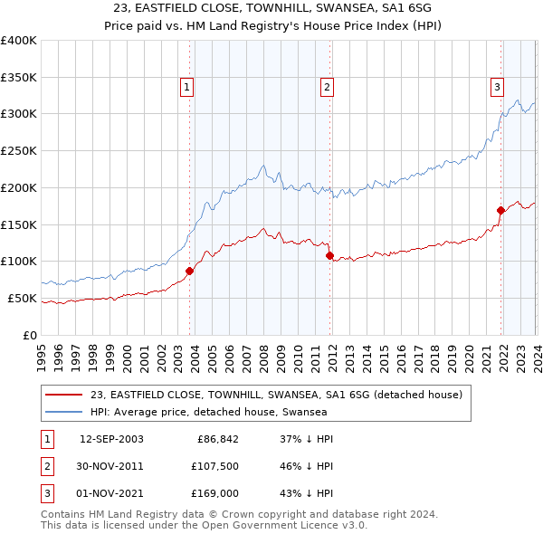 23, EASTFIELD CLOSE, TOWNHILL, SWANSEA, SA1 6SG: Price paid vs HM Land Registry's House Price Index