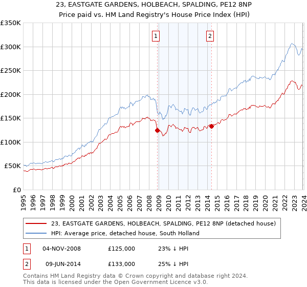 23, EASTGATE GARDENS, HOLBEACH, SPALDING, PE12 8NP: Price paid vs HM Land Registry's House Price Index