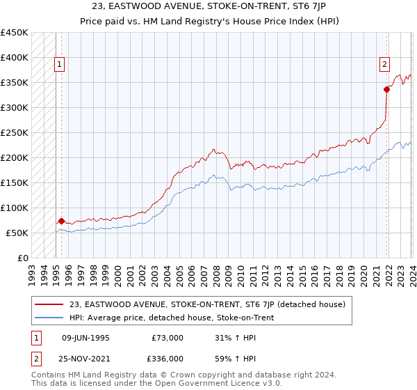 23, EASTWOOD AVENUE, STOKE-ON-TRENT, ST6 7JP: Price paid vs HM Land Registry's House Price Index