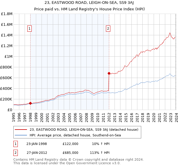 23, EASTWOOD ROAD, LEIGH-ON-SEA, SS9 3AJ: Price paid vs HM Land Registry's House Price Index