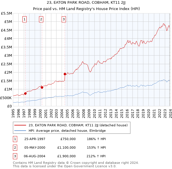 23, EATON PARK ROAD, COBHAM, KT11 2JJ: Price paid vs HM Land Registry's House Price Index