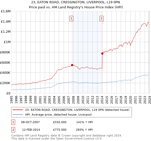 23, EATON ROAD, CRESSINGTON, LIVERPOOL, L19 0PN: Price paid vs HM Land Registry's House Price Index