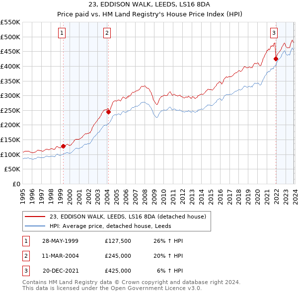 23, EDDISON WALK, LEEDS, LS16 8DA: Price paid vs HM Land Registry's House Price Index