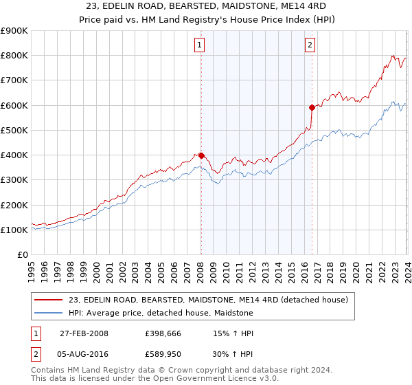 23, EDELIN ROAD, BEARSTED, MAIDSTONE, ME14 4RD: Price paid vs HM Land Registry's House Price Index