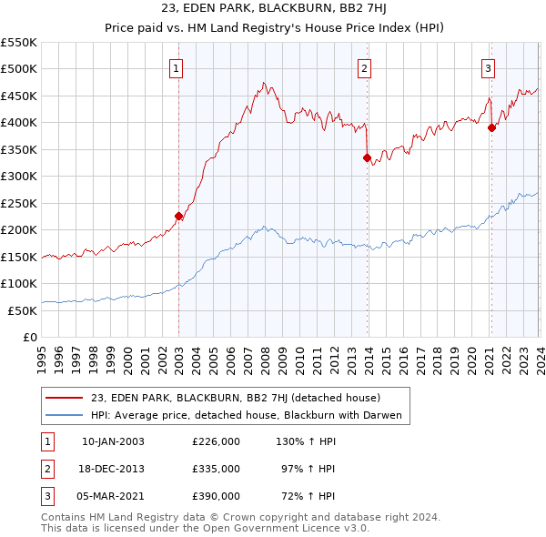 23, EDEN PARK, BLACKBURN, BB2 7HJ: Price paid vs HM Land Registry's House Price Index