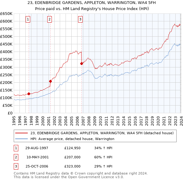 23, EDENBRIDGE GARDENS, APPLETON, WARRINGTON, WA4 5FH: Price paid vs HM Land Registry's House Price Index