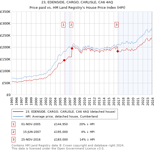 23, EDENSIDE, CARGO, CARLISLE, CA6 4AQ: Price paid vs HM Land Registry's House Price Index