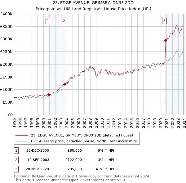 23, EDGE AVENUE, GRIMSBY, DN33 2DD: Price paid vs HM Land Registry's House Price Index