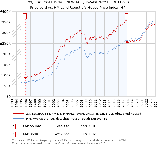 23, EDGECOTE DRIVE, NEWHALL, SWADLINCOTE, DE11 0LD: Price paid vs HM Land Registry's House Price Index