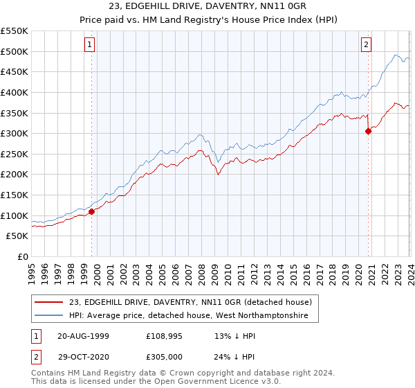 23, EDGEHILL DRIVE, DAVENTRY, NN11 0GR: Price paid vs HM Land Registry's House Price Index
