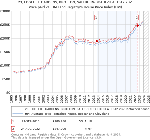 23, EDGEHILL GARDENS, BROTTON, SALTBURN-BY-THE-SEA, TS12 2BZ: Price paid vs HM Land Registry's House Price Index