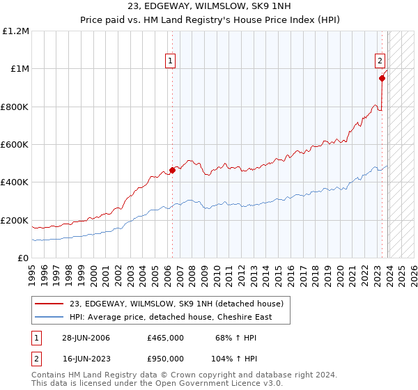 23, EDGEWAY, WILMSLOW, SK9 1NH: Price paid vs HM Land Registry's House Price Index