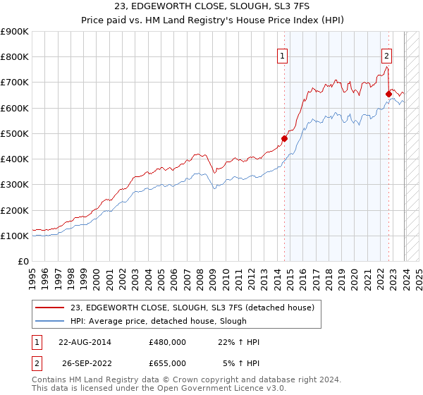23, EDGEWORTH CLOSE, SLOUGH, SL3 7FS: Price paid vs HM Land Registry's House Price Index