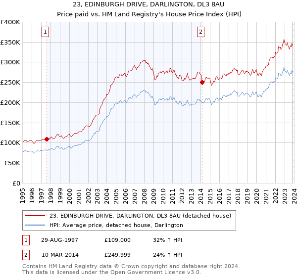 23, EDINBURGH DRIVE, DARLINGTON, DL3 8AU: Price paid vs HM Land Registry's House Price Index