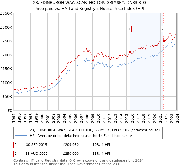 23, EDINBURGH WAY, SCARTHO TOP, GRIMSBY, DN33 3TG: Price paid vs HM Land Registry's House Price Index