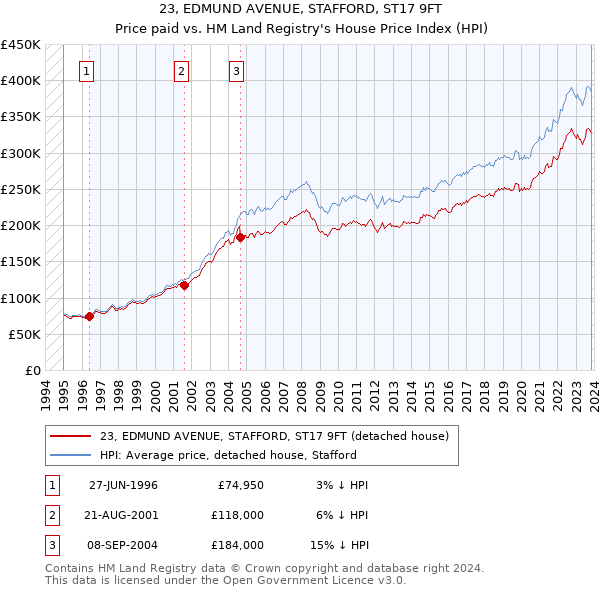 23, EDMUND AVENUE, STAFFORD, ST17 9FT: Price paid vs HM Land Registry's House Price Index