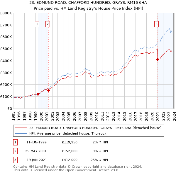 23, EDMUND ROAD, CHAFFORD HUNDRED, GRAYS, RM16 6HA: Price paid vs HM Land Registry's House Price Index