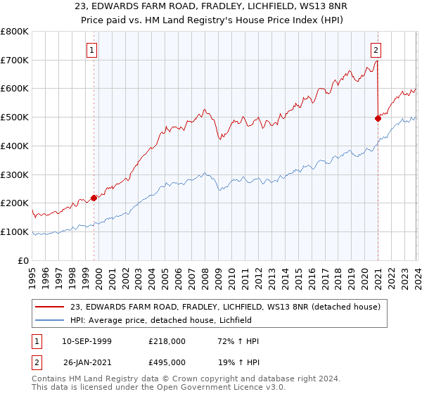 23, EDWARDS FARM ROAD, FRADLEY, LICHFIELD, WS13 8NR: Price paid vs HM Land Registry's House Price Index